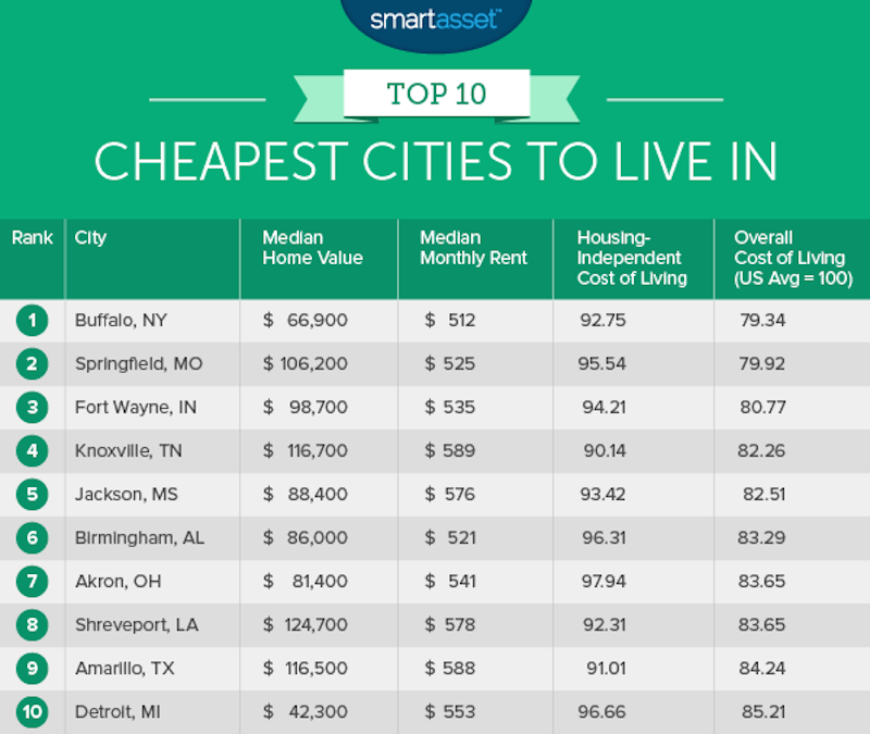 10 Cheapest Cities to Live in Across the US | LifeDaily